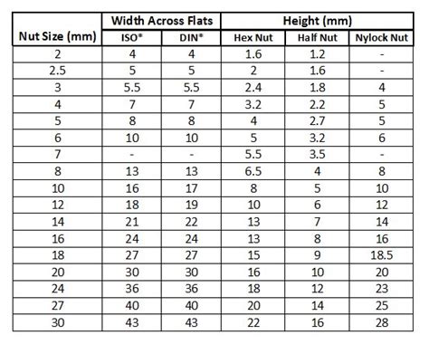 Metric nut dimensions