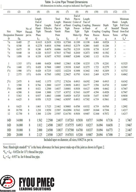 API 5B Line Pipe Thread Form and Thread Dimensions