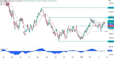 Nasdaq Composite Technical Analysis | Forexlive