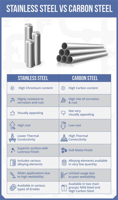 Stainless Steel vs Carbon Steel - Aamor Inox