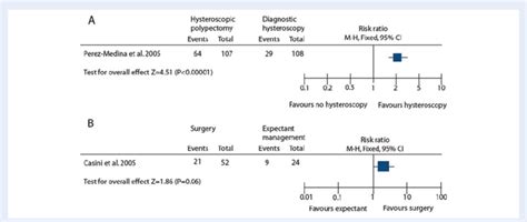 (A) Hysteroscopic polypectomy versus hysteroscopy and biopsy in... | Download Scientific Diagram