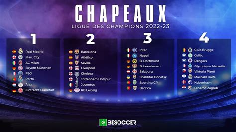 Les chapeaux de la Ligue des champions 2022-23