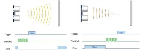 Operation of Ultrasonic sensor [1]. | Download Scientific Diagram