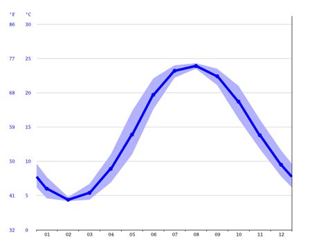 Bethany Beach climate: Average Temperature by month, Bethany Beach ...