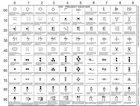 Meteorology Symbols