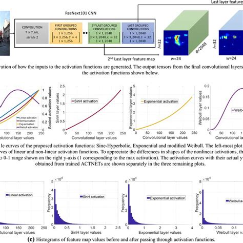 Process of transforming convolutional layer values using the activation ...