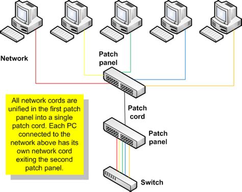 Computer Network: Patch Panel