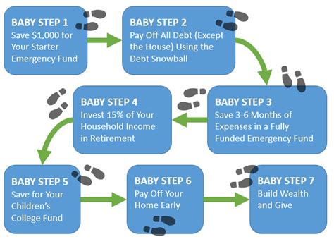 Dave Ramsey’s Baby Steps Review and Analysis