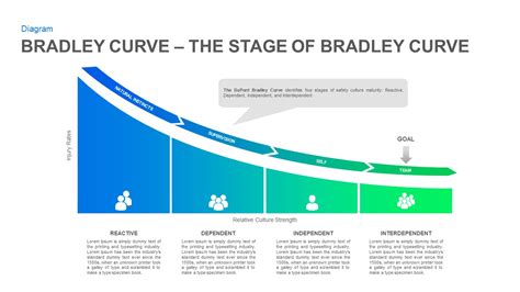 Dupont Bradley Curve Explained