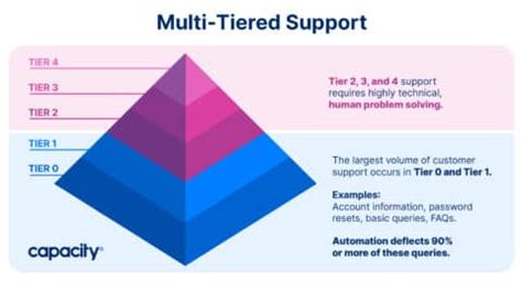 Defining Tiered Support: The Complete Guide To Customer Support Tiers - Capacity