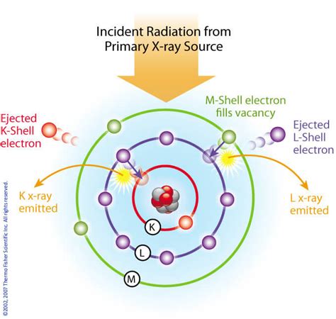 How X-Ray Fluorescence Spectroscopy (XRF) Works | Metallurgy Testing & Research