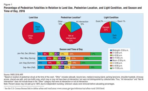 NHTSA Pedestrian Safety Statistics - BrightFleet