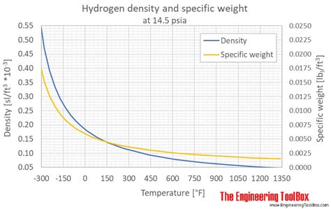 Hydrogen - Density And Specific Weight Vs. Temperature And Pressure