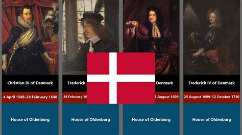 Timeline of Denmark monarchs - history of denmark - YouTube