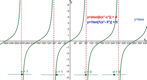 Graph Of Tan X