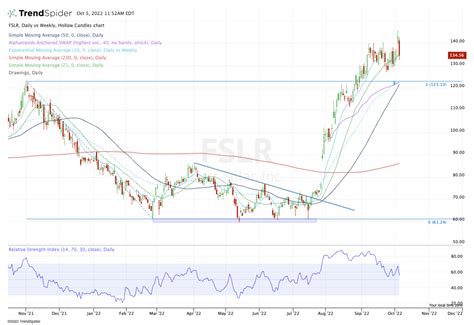 Solar Stocks Dip. Here’s How to Trade Them Now - TheStreet