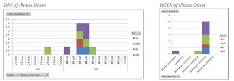 Pivot Tables and epidemic curve exercise – Outbreak Toolkit