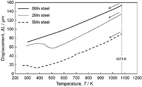 Dilatometry curves for the specimens in which transformation has... | Download Scientific Diagram