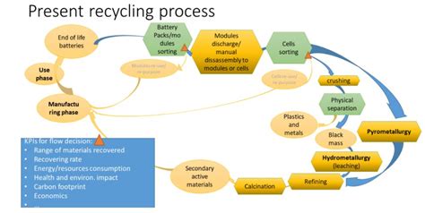 Lithium battery recycling and recovery | Flash Battery