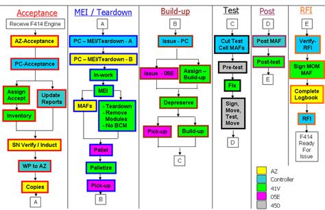 Work Breakdown Structure of the F414 Engine Maintenance Process ...