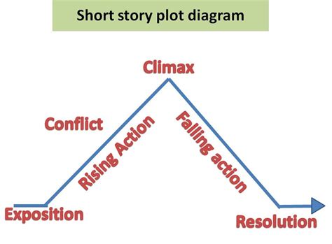 During the short story unit, my students learn the components of a plot ...