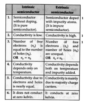 What is difference between intrinsic and extrinsic semiconductor ...