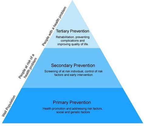 Levels of Prevention - Focus Dentistry