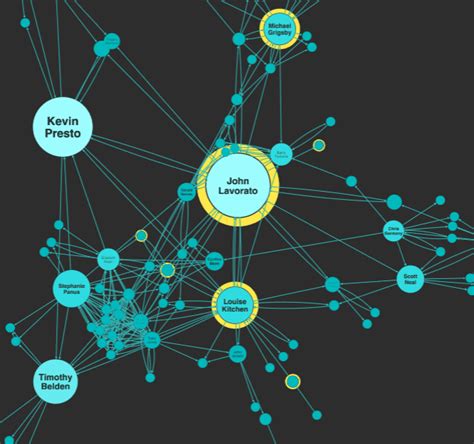 Social network analysis: Understanding centrality measures