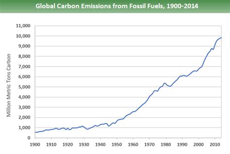 Greenhouse Gas Graph