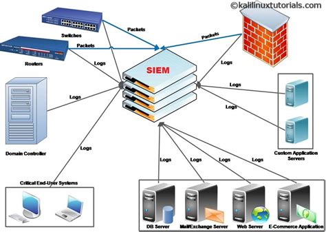 SIEM – A Beginner’s Guide What is a SIEM