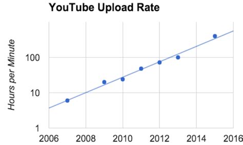 DSHR's Blog: The Future of Storage