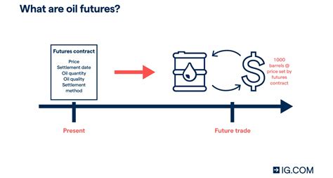 What Are Oil Futures and How Do You Trade Them? | IG International