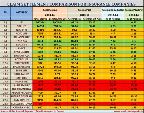 Claim Settlement Ratio Comparison: Life Insurance Companies | WealthtechSpeaks