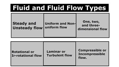 Types of Fluid Flow: Definition and Example [Notes & PDF]