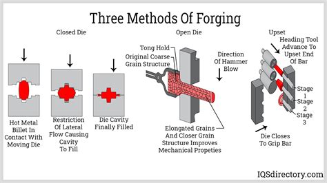 Forging: What Is It? How Does It Work? Types Of, Uses