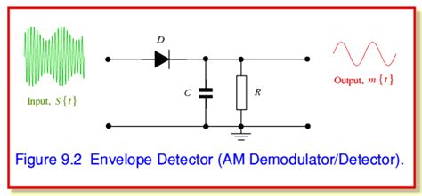 The Envelope Detector