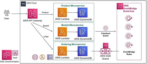 AWS Lambda Functions: A Comprehensive Guide