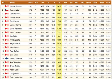 nhl points leaders 2017,Save up to 15%,www.ilcascinone.com