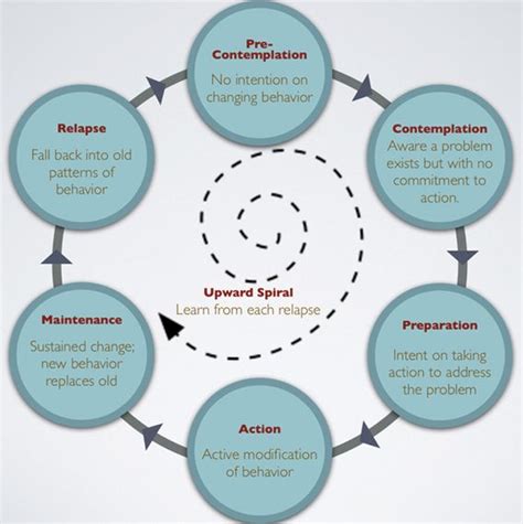 The Psychology of Sticking to a Change | HuffPost UK Life