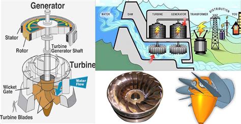 What Is Turbine Working Principle And Types Of Turbines | My XXX Hot Girl