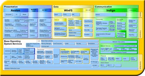 File:Longhorn Architecture PDC 2003.png - BetaArchive Wiki