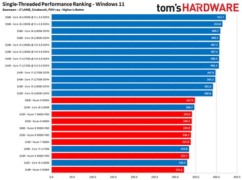 CPU Benchmarks and Hierarchy 2021: Intel and AMD Processor Rankings and ...