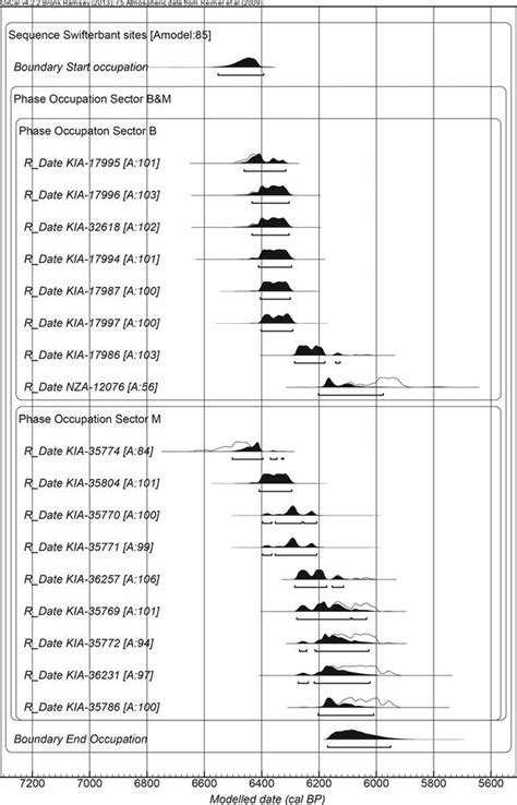 OxCal plot of Bayesian model of the occupation phases of Sector B and M ...