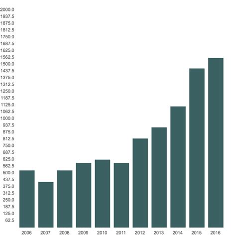 Sumatran Tiger Population Chart: A Visual Reference of Charts | Chart Master