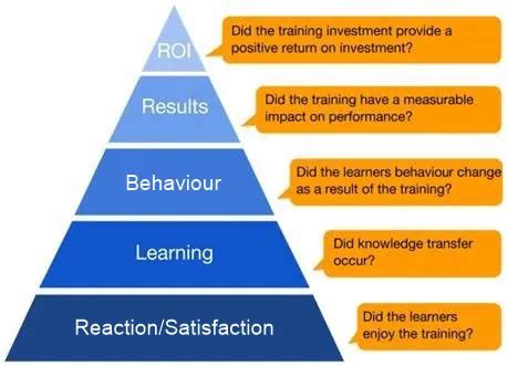 Kirkpatrick's Model Of Evaluation Explained | Skillshub