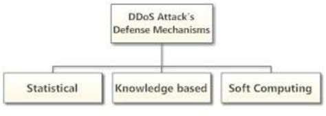 Classification of DDoS Attack detection methods | Download Scientific ...