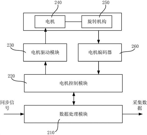 多激光雷达系统及其控制方法与流程