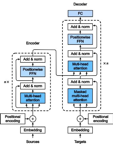 10.7. Transformer — Dive into Deep Learning 0.17.5 documentation