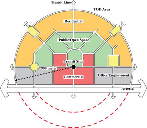 The concept of TOD [8]. | Download Scientific Diagram