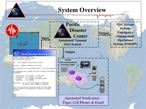 PPT - PDC Automated Tsunami Alert System, 1 PowerPoint Presentation, free download - ID:3358549